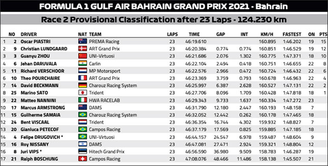 Пересмотренный протокол второй субботней гонки Формулы 2 в Бахрейне