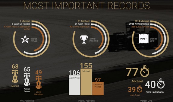 Рекорды Михаэля Шумахера в Формуле 1