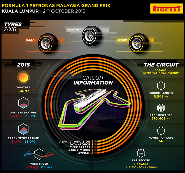 Инфографика Pirelli, иллюстрирующая особенности работы шин на малайзийской трассе
