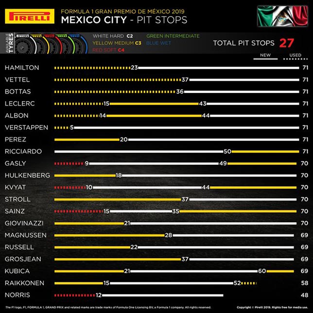 Гран При Мексики: Порядок смены шин на дистанции