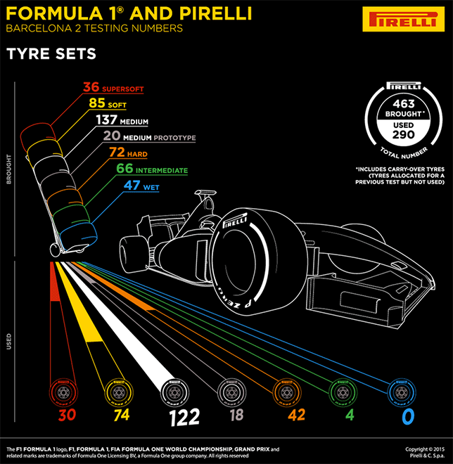 Инфографика от Pirelli: Подготовленные и использованные составы