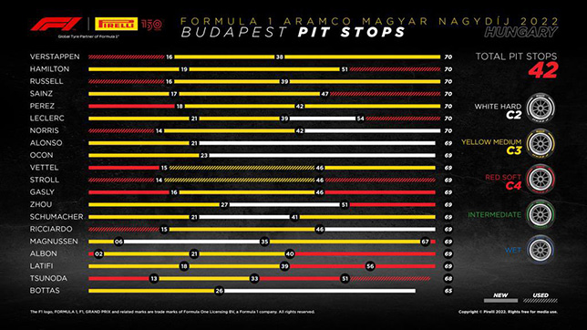 Гран При Венгрии: Порядок смены шин на дистанции