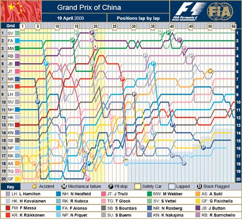 Lap Chart FIA