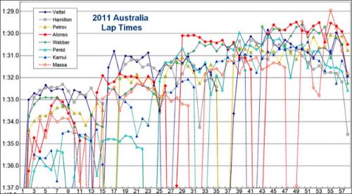 Графики прохождения кругов первой восьмерки гонщиков на Гран При Австралии 2011 года