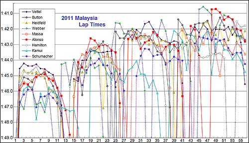 Графики прохождения кругов первых девяти гонщиков на Гран При Малайзии 2011 года