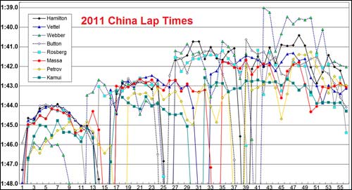 Графики прохождения кругов первой восьмерки гонщиков на Гран При Китая 2011 года