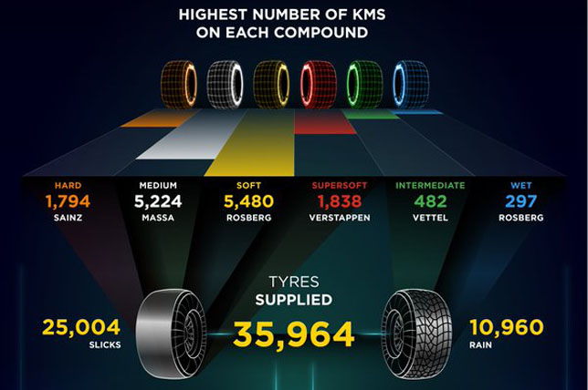 Статистика Pirelli