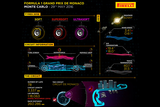 Инфографика Pirelli перед Гран При Монако