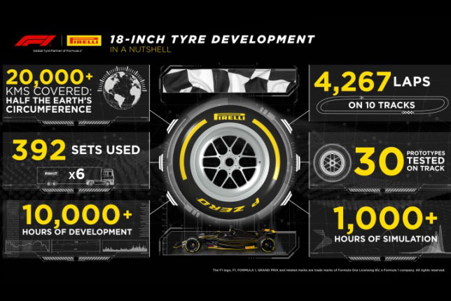 В Pirelli завершили тесты 18-дюймовых шин