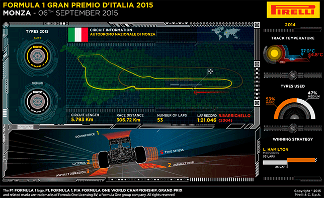 Инфорграфика Pirelli перед Гран При Италии